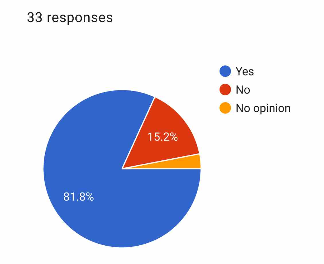 Pie chart of 33 responses: 81.8% Yes, 15.2% No, the rest No opinion