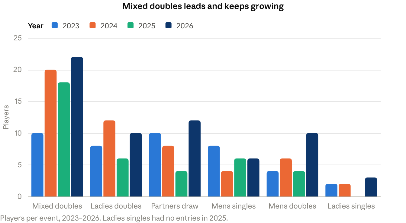 Bar chart of players per event, 2023 to 2026. Mixed doubles: 10, 20, 18, 22. Ladies doubles: 8, 12, 6, 10. Partners draw: 10, 8, 4, 12. Mens singles: 8, 4, 6, 6. Mens doubles: 4, 6, 4, 10. Ladies singles: 2, 2, 0, 3.