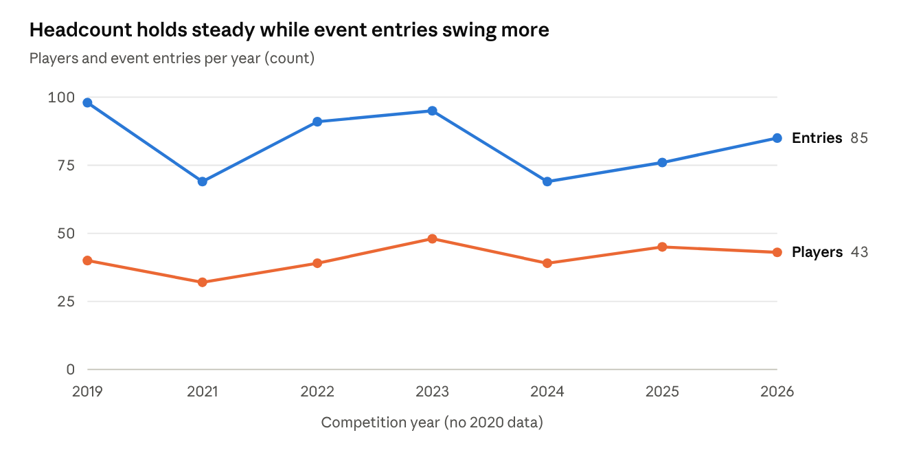 Line chart of players and event entries per year, 2019 to 2026. Players: 40, 32, 39, 48, 39, 45, 43. Entries: 98, 69, 91, 95, 69, 76, 85. There is no 2020 data.